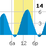 Fairton, Cohansey River tide chart for Sunday, January 14, 2024