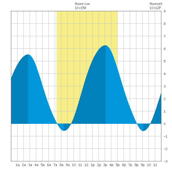 Fairton, Cohansey River tide chart for Monday, January 15, 2024