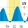Fairton, Cohansey River tide chart for Monday, January 15, 2024