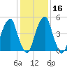 Fairton, Cohansey River tide chart for Tuesday, January 16, 2024