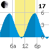 Fairton, Cohansey River tide chart for Wednesday, January 17, 2024