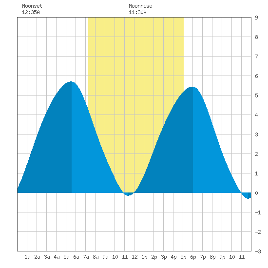Fairton, Cohansey River tide chart for Thursday, January 18, 2024
