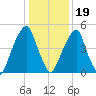 Fairton, Cohansey River tide chart for Friday, January 19, 2024
