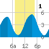 Fairton, Cohansey River tide chart for Monday, January 1, 2024