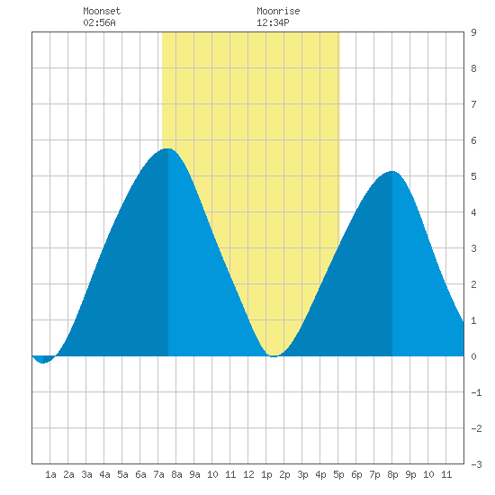 Fairton, Cohansey River tide chart for Saturday, January 20, 2024