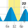 Fairton, Cohansey River tide chart for Monday, January 22, 2024