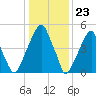 Fairton, Cohansey River tide chart for Tuesday, January 23, 2024