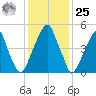 Fairton, Cohansey River tide chart for Thursday, January 25, 2024