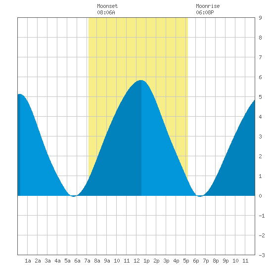 Fairton, Cohansey River tide chart for Friday, January 26, 2024