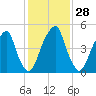 Fairton, Cohansey River tide chart for Sunday, January 28, 2024