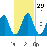 Fairton, Cohansey River tide chart for Monday, January 29, 2024