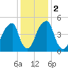 Fairton, Cohansey River tide chart for Tuesday, January 2, 2024