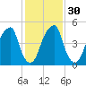 Fairton, Cohansey River tide chart for Tuesday, January 30, 2024