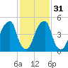 Fairton, Cohansey River tide chart for Wednesday, January 31, 2024