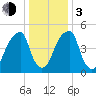 Fairton, Cohansey River tide chart for Wednesday, January 3, 2024