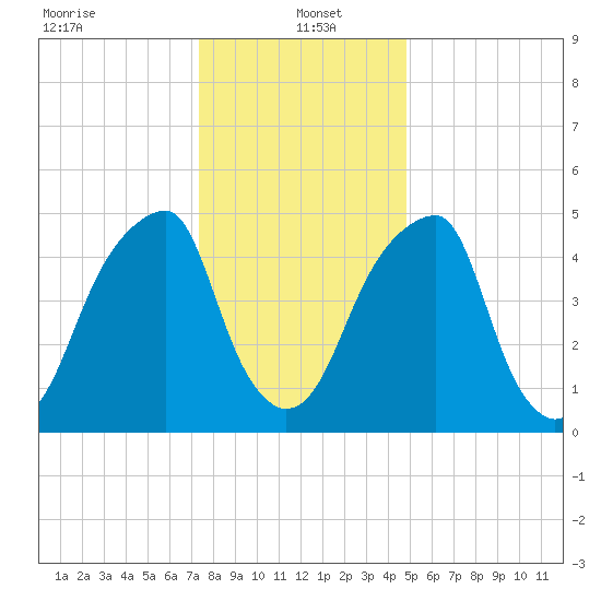 Fairton, Cohansey River tide chart for Thursday, January 4, 2024