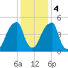Fairton, Cohansey River tide chart for Thursday, January 4, 2024