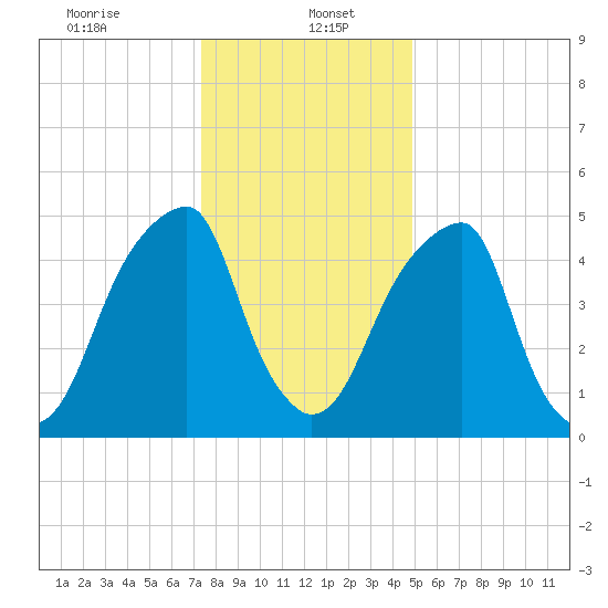 Fairton, Cohansey River tide chart for Friday, January 5, 2024