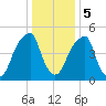 Fairton, Cohansey River tide chart for Friday, January 5, 2024