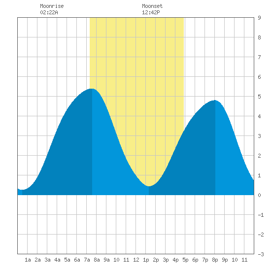 Fairton, Cohansey River tide chart for Saturday, January 6, 2024