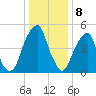 Fairton, Cohansey River tide chart for Monday, January 8, 2024
