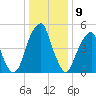 Fairton, Cohansey River tide chart for Tuesday, January 9, 2024