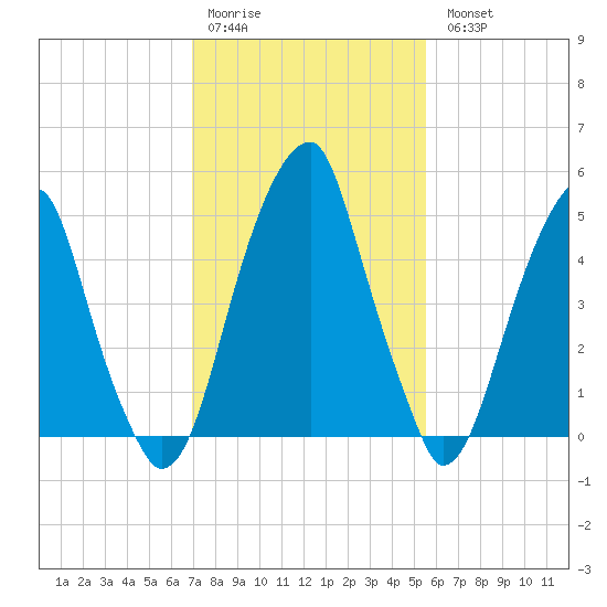 Fairton, Cohansey River tide chart for Saturday, February 10, 2024