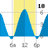 Fairton, Cohansey River tide chart for Saturday, February 10, 2024