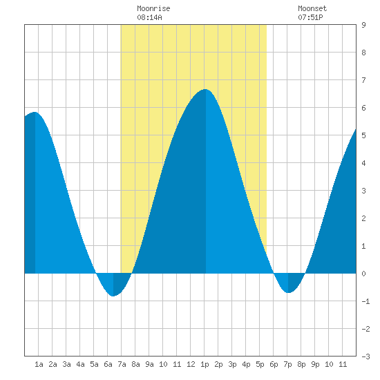 Fairton, Cohansey River tide chart for Sunday, February 11, 2024