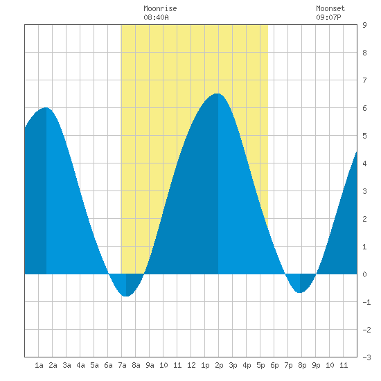 Fairton, Cohansey River tide chart for Monday, February 12, 2024