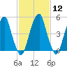 Fairton, Cohansey River tide chart for Monday, February 12, 2024