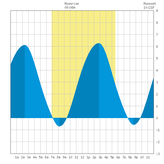 Fairton, Cohansey River tide chart for Tuesday, February 13, 2024