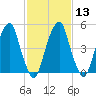 Fairton, Cohansey River tide chart for Tuesday, February 13, 2024