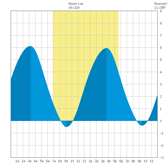 Fairton, Cohansey River tide chart for Wednesday, February 14, 2024