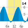 Fairton, Cohansey River tide chart for Wednesday, February 14, 2024