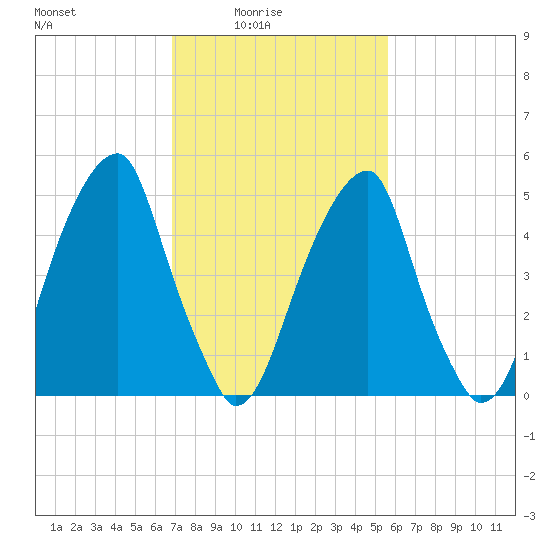Fairton, Cohansey River tide chart for Thursday, February 15, 2024