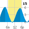Fairton, Cohansey River tide chart for Thursday, February 15, 2024