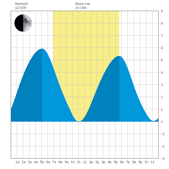 Fairton, Cohansey River tide chart for Friday, February 16, 2024