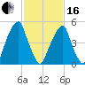 Fairton, Cohansey River tide chart for Friday, February 16, 2024