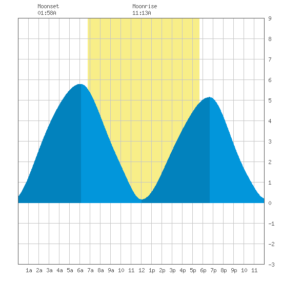 Fairton, Cohansey River tide chart for Saturday, February 17, 2024
