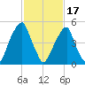 Fairton, Cohansey River tide chart for Saturday, February 17, 2024