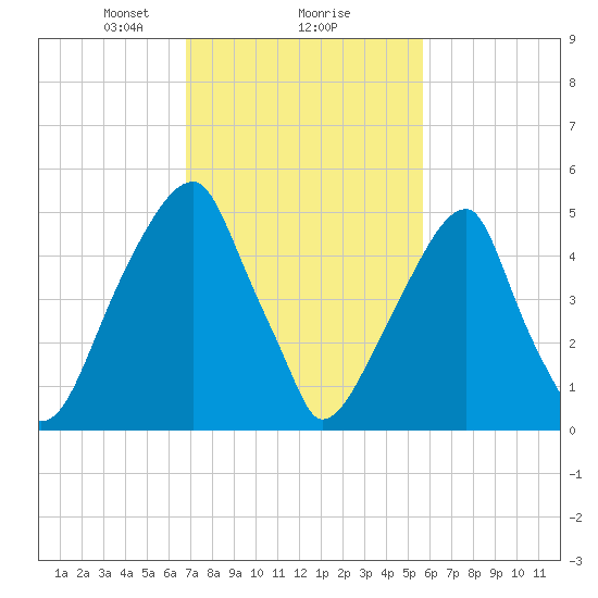 Fairton, Cohansey River tide chart for Sunday, February 18, 2024
