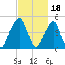 Fairton, Cohansey River tide chart for Sunday, February 18, 2024