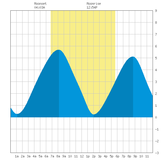 Fairton, Cohansey River tide chart for Monday, February 19, 2024