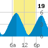 Fairton, Cohansey River tide chart for Monday, February 19, 2024
