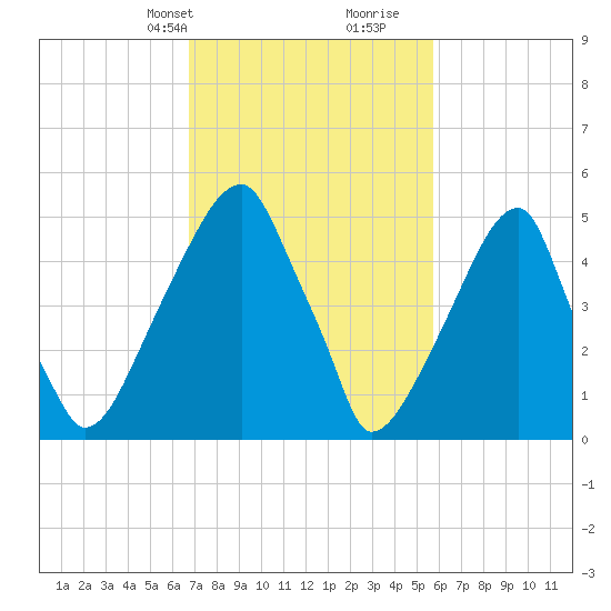 Fairton, Cohansey River tide chart for Tuesday, February 20, 2024