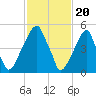 Fairton, Cohansey River tide chart for Tuesday, February 20, 2024