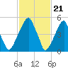 Fairton, Cohansey River tide chart for Wednesday, February 21, 2024