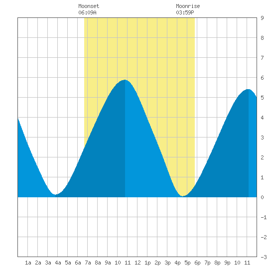 Fairton, Cohansey River tide chart for Thursday, February 22, 2024