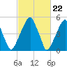 Fairton, Cohansey River tide chart for Thursday, February 22, 2024